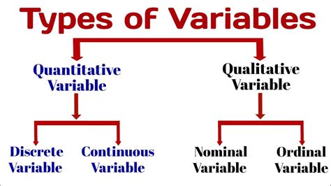 Types Of Variables Quantitativediscrete And Continuous Vs Qualitativenominal And Ordinal