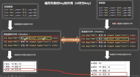 ReactVue中 diff 算法与key的作用 react diff key CSDN博客