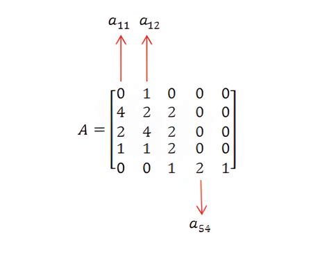 Mempelajari Pengertian Dan Jenis Matriks Matematika