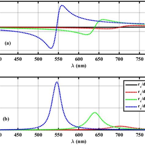 Variation Of Real A And Imaginary B Parts Of Effective Refractive