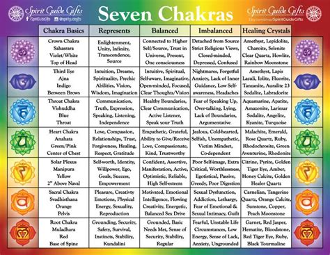 Chakra Chart Printable – NBKomputer