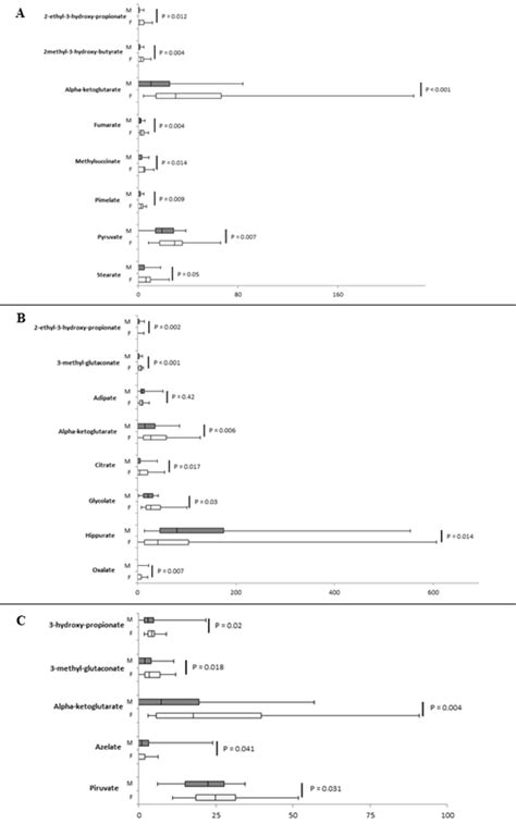Box Plot Of Urinary Organic Acids Which Displayed A Sex Difference In
