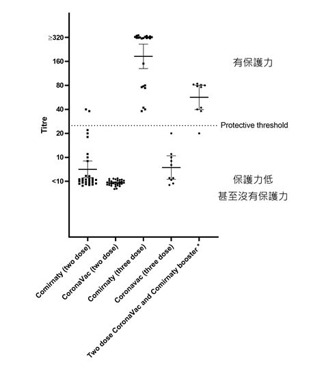 Hkumed Cu Medicine Joint Study Finds That Third Dose Of Comirnaty Has