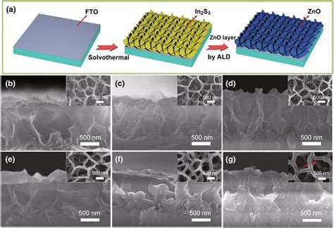 Nml研究文章 复合可见光催化体系：原子层沉积制备in2s3zno Nano Micro Letters