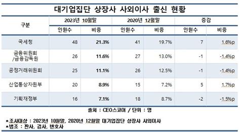 대기업 상장사 사외이사 10명 중 3명은 ‘관료·법조 출신 삼성 26명 ‘최다