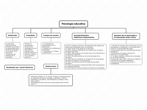 Psicolog A Educativa Mind Map