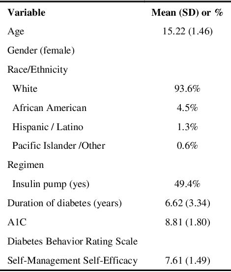 Table 1 From Development And Validation Of The Diabetes Adolescent Problem Solving Questionnaire