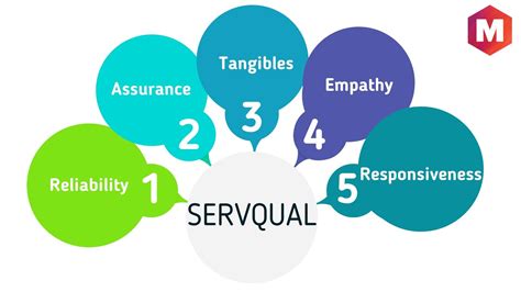 The Servqual Model Definition Dimensions Gaps And Advantages Service Marketing91