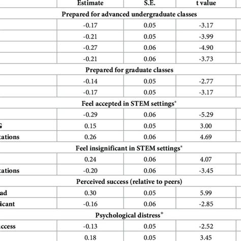 Standardized Coefficients Standard Errors Ses T Values And P