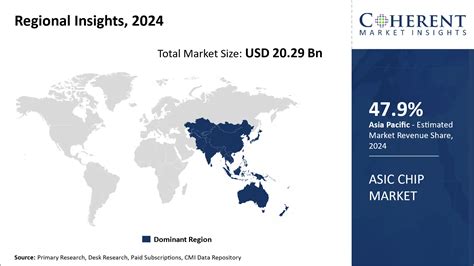 ASIC Chip Market Size Share Analysis Industry Research Report