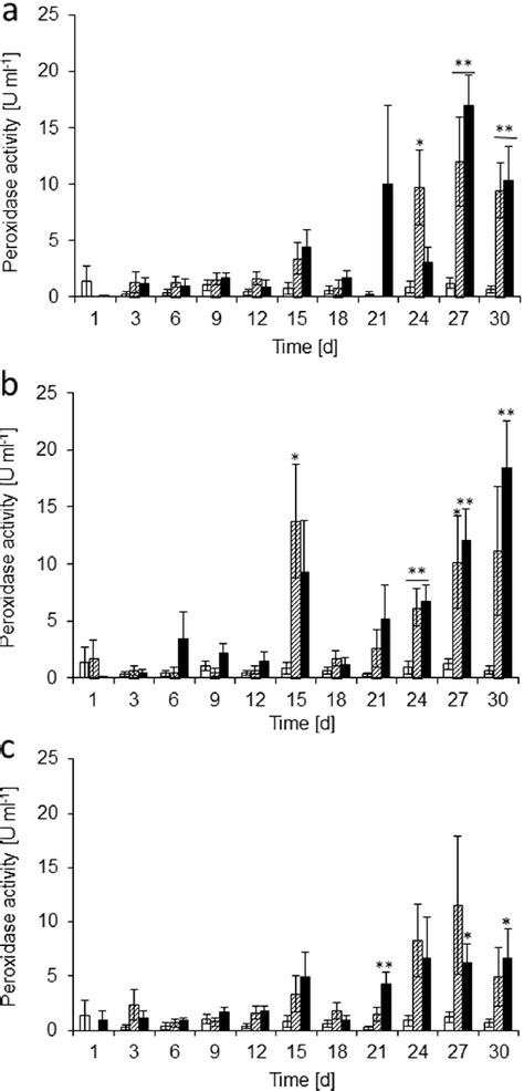 Effect Of Wood Extracts On Peroxidase Activity In Media Lentinus