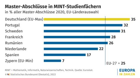 Zahl der Studierenden in MINT Fächern erstmals gesunken