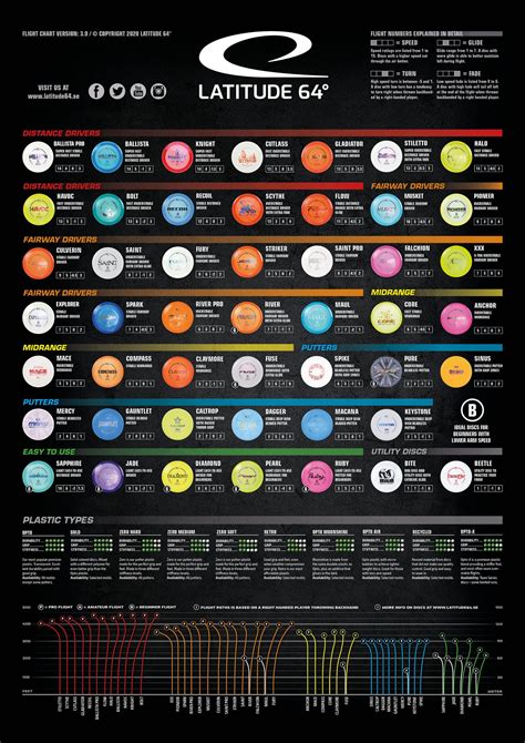 Disc golf flight ratings chart – Artofit