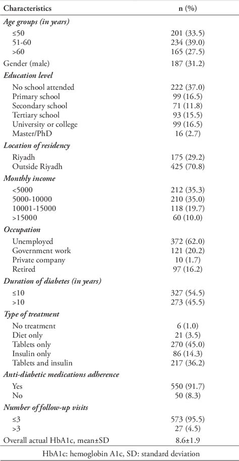 Table 1 From Self Awareness Of Hba1c And Its Association With Glycemic Control Among Patients