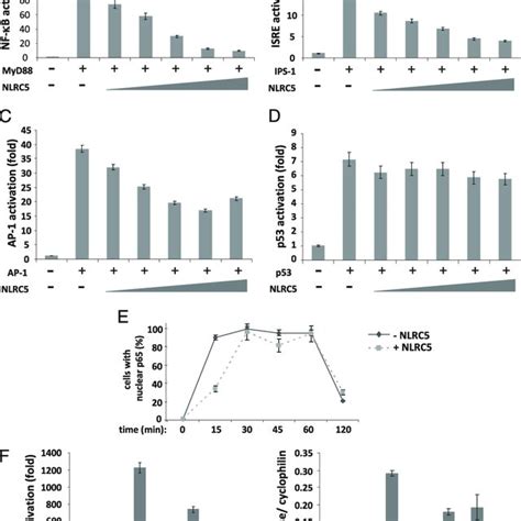 Expression Profile Of NLRC5 MRNA In Human And Mouse Tissues And Cell