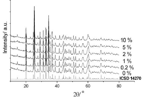 XRD Patterns Of The Undoped And CaAl 4 O 7 Eu 3 Powder Phosphor