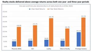 6 Best Sectors To Invest In India For Long Term