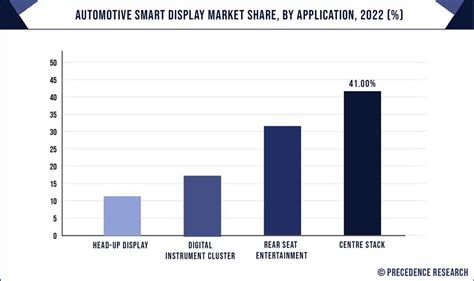 Automotive Smart Display Market Size To Hit Usd Bn By