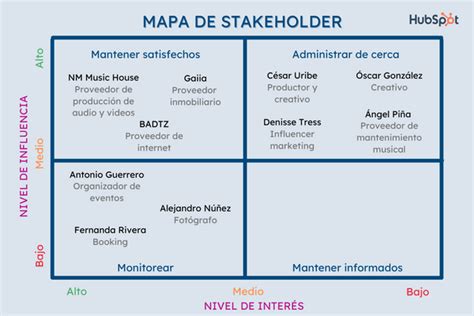 Qué es el stakeholder mapping o mapeo de stakeholders con ejemplo