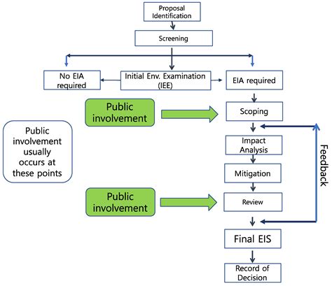 Assessing The Visualization Based Decision Support System For Environmental Impact Assessments