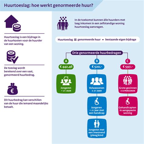 Huurgrens Sociale Huurwoning 2024 Mabel Rosanna