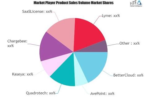 Saas Management Platform Market Is Booming Worldwide