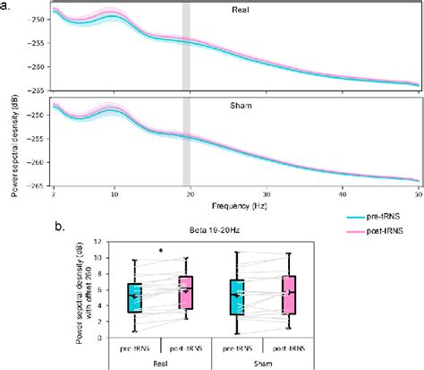 A Power Spectral Density From 2 To 50 Hz During The Resting State