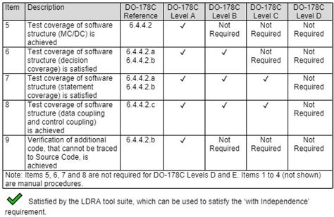 An Introduction To DO 178Cs Structural Coverage Analysis Objectives