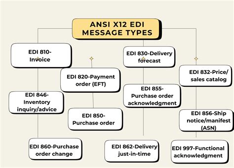 Know The Difference Between ANSI X12 UN EDIFACT A3Logics