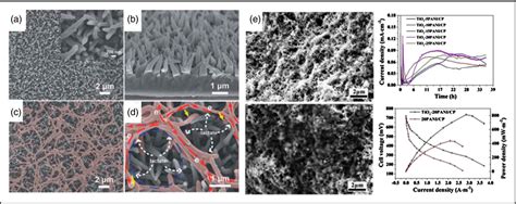 Figure 2 From Performance Improvement Of Microbial Fuel Cells Through