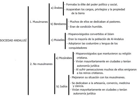 Blog De Sociales Para El Alumnado De 1º Y 2º Eso Tema 1 Esquema De La Sociedad Andalusí