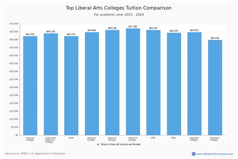 Top Liberal Arts Colleges