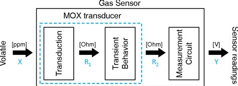 Figure From Overcoming The Slow Recovery Of Mox Gas Sensors Through A