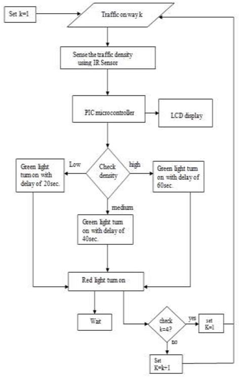 Density Based Traffic Signal System Using Pic Microcontroller