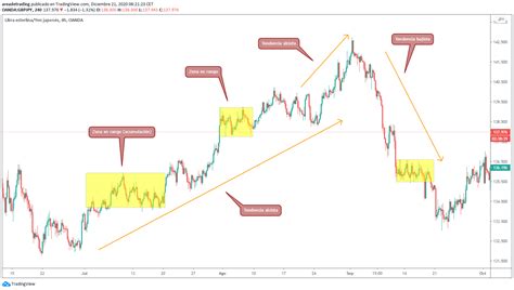 Conoce Y Aprende A Identificar Las Tres Fases Del Mercado Área De Trading