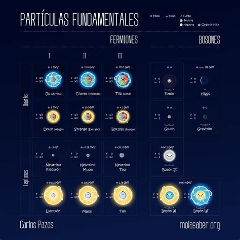 El Modelo Estándar De La Física De Partículas Museo Del Desierto