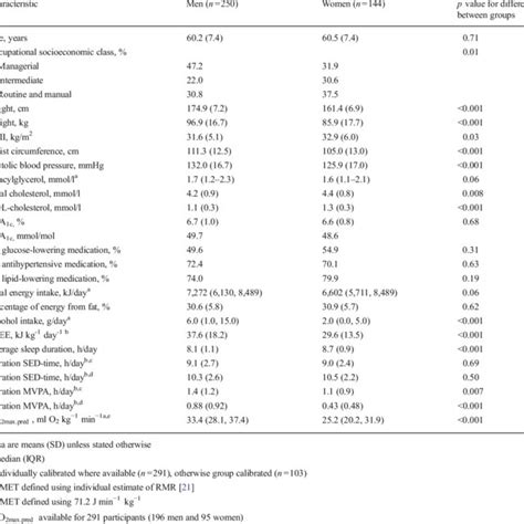 Anthropometric And Metabolic Characteristics Of Addition Plus