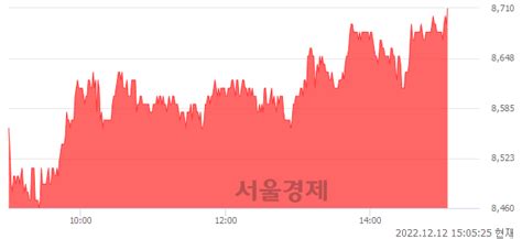 씨에스베어링 308 오르며 체결강도 강세 지속169 서울경제