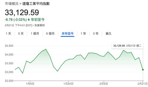 美股大跌近700點，回吐今年漲幅｜天下雜誌