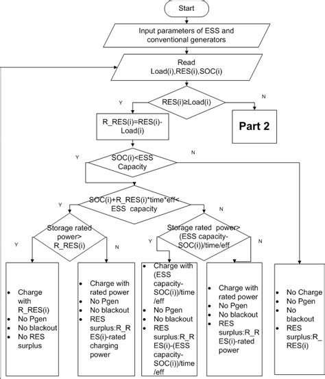 Flow Chart Of An Ems Part 1 Download Scientific Diagram