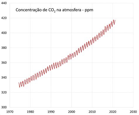 Dashboard Concentração Atmosférica De Co2