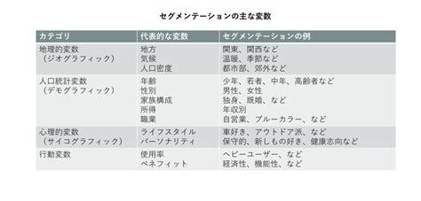 セグメンテーションとは？事例で学ぶ基礎と活用方法 ｜マケフリ