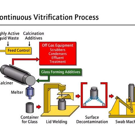 Vitrification Process Overview | Download Scientific Diagram