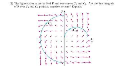 Solved The Figure Shows A Vector Field F And Two Curves C 1 Chegg