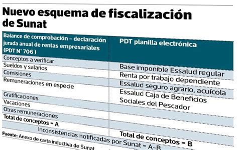 Sunat inicia un nuevo esquema de fiscalización masiva del IR en