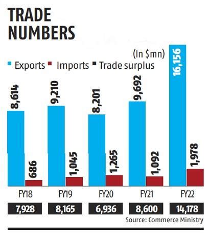 FTA May Boost India S Exports To Bangladesh By 10 Billion In Five