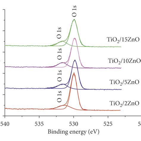 Xps Spectra Of Tio Zno Nanocomposites A Survey B Ti P C Zn