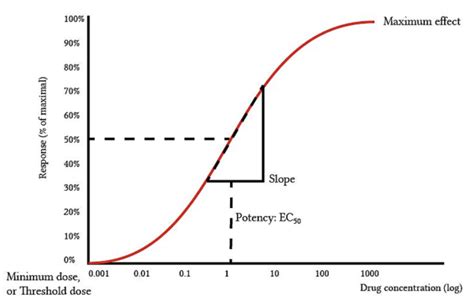 Understanding Pharmacokinetics And Pharmacodynamics Nursing CE