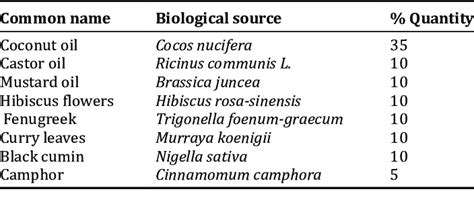 Ingredients used in formulation of herbal hair oil | Download ...