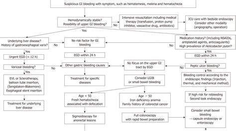 Upper gi bleeding management